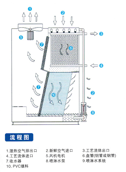 閉式冷卻塔工作示意圖