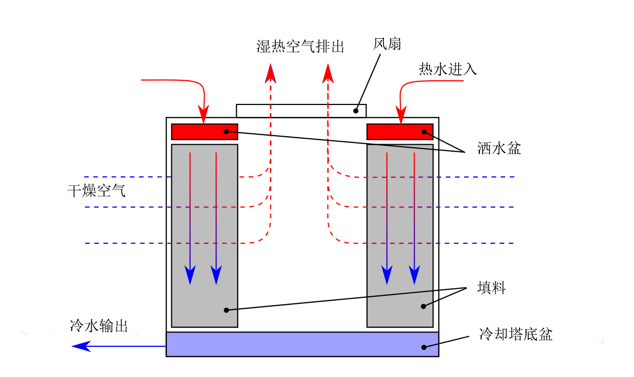 橫流塔工作原理