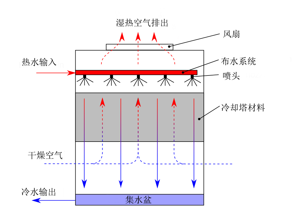 逆流塔工作原理