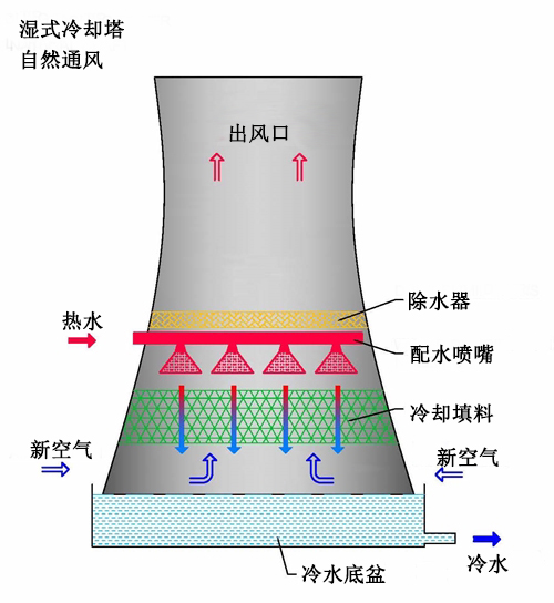 自然通風(fēng)冷卻塔原理