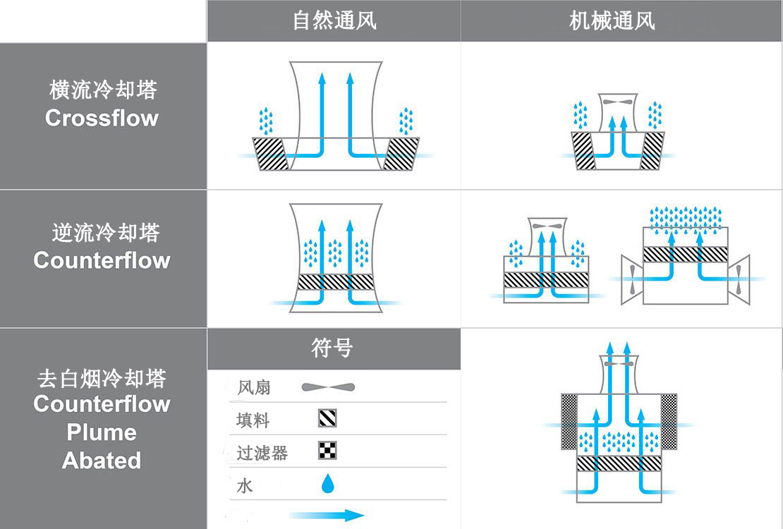 冷卻塔類型