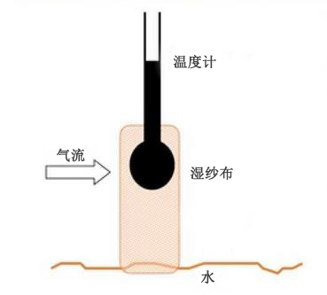 玻璃鋼冷卻塔濕球溫度